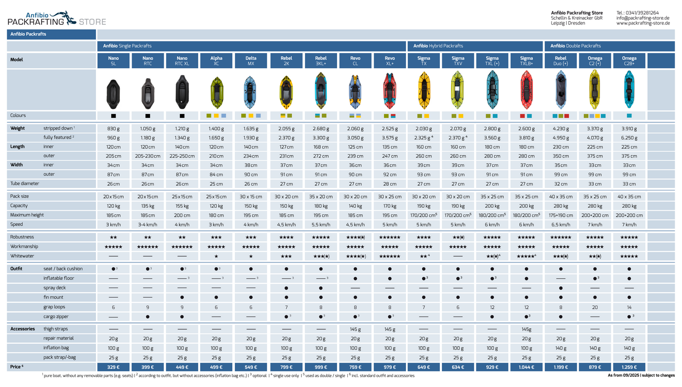 Packraft-test 2026 — Anfibio sammenligningstabell for alle modeller